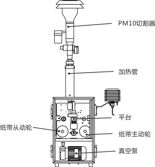 貝塔射線揚(yáng)塵在線監(jiān)測(cè)系統(tǒng)